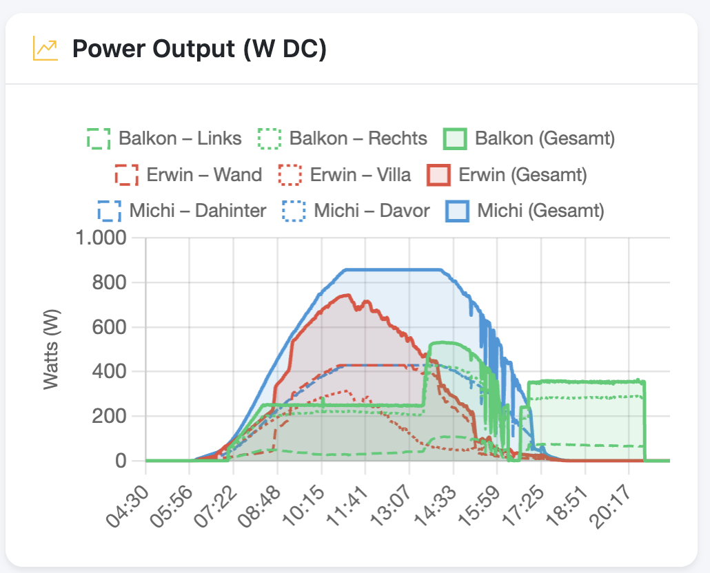 BKW Solar Dashboard