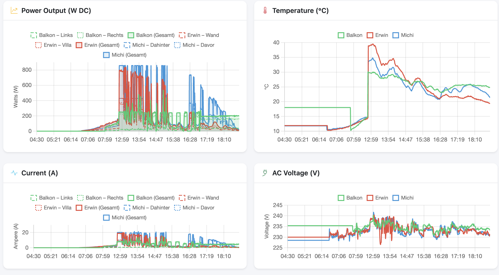BKW Solar Dashboard